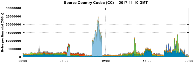 Source Country Codes (CCs)
