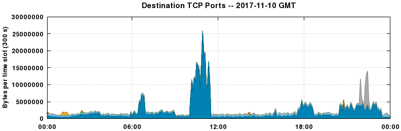 Destination TCP Ports