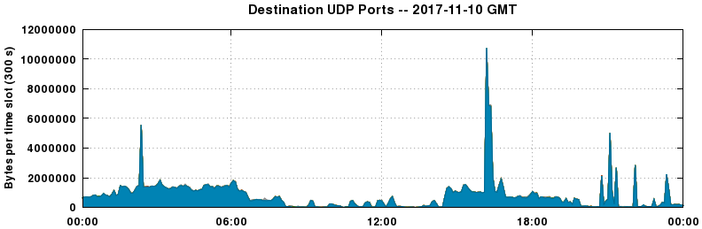 Destination UDP Ports