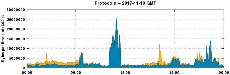 Protocols