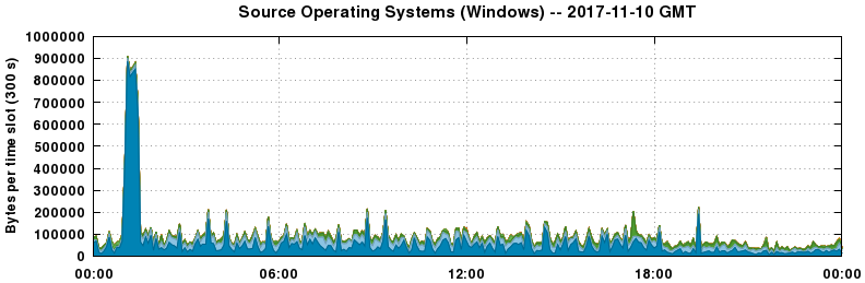 Source Operating Systems (Windows)