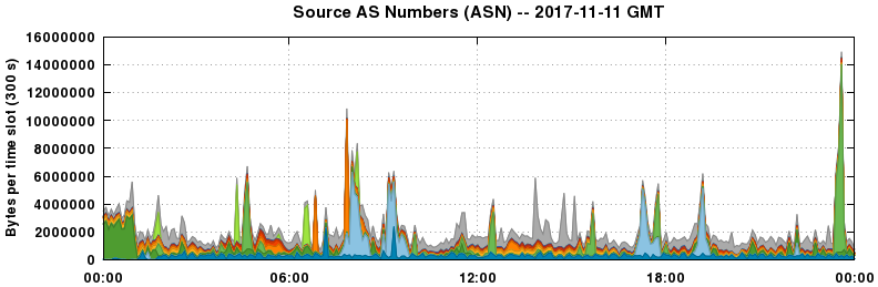 Source AS Numbers (ASNs)