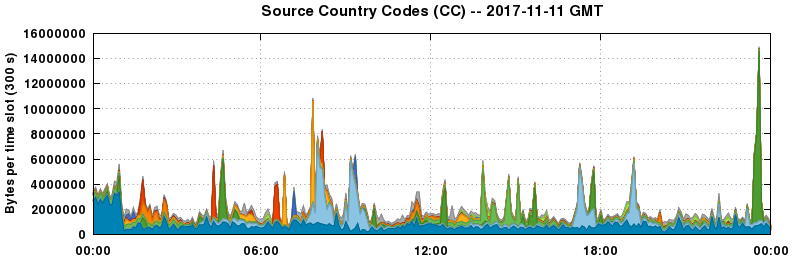 Source Country Codes (CCs)
