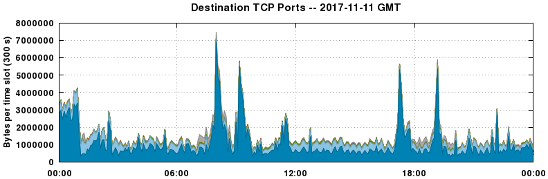Destination TCP Ports