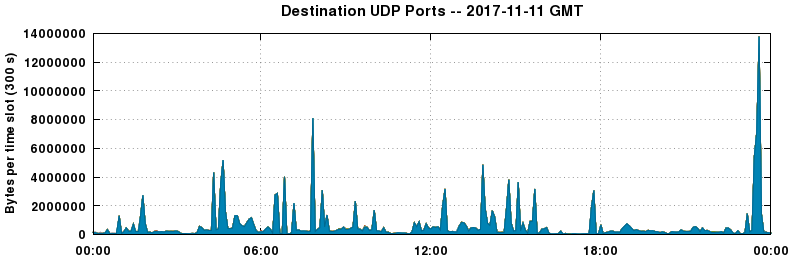 Destination UDP Ports
