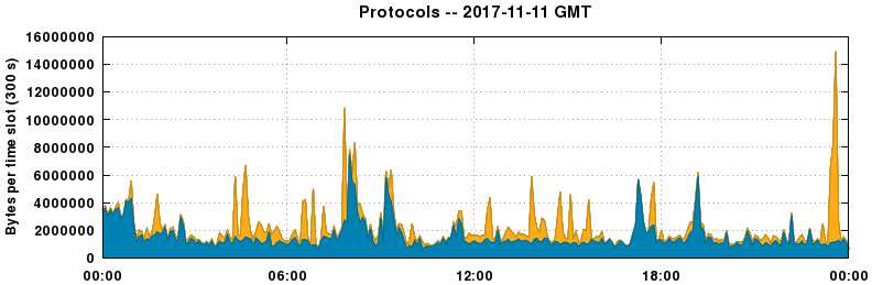 Protocols