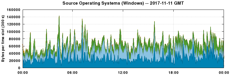 Source Operating Systems (Windows)