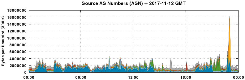 Source AS Numbers (ASNs)