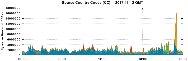 Source Country Codes (CCs)