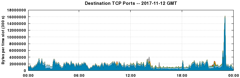 Destination TCP Ports
