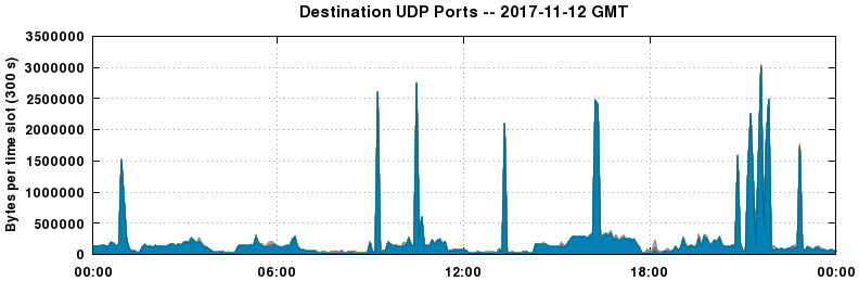 Destination UDP Ports
