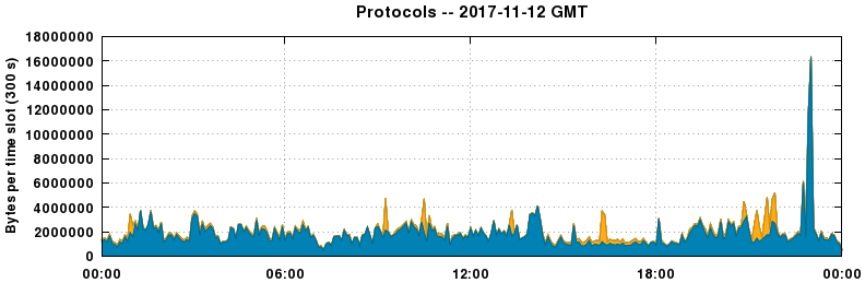 Protocols
