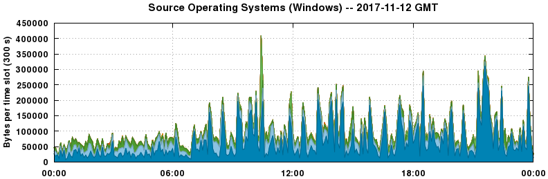 Source Operating Systems (Windows)