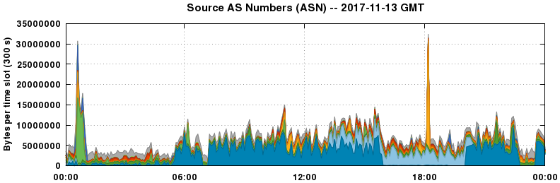 Source AS Numbers (ASNs)