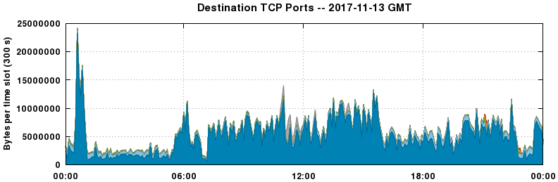 Destination TCP Ports