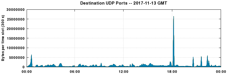 Destination UDP Ports