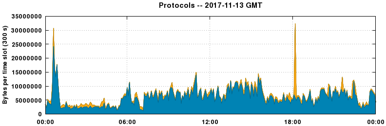 Protocols