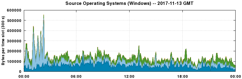 Source Operating Systems (Windows)