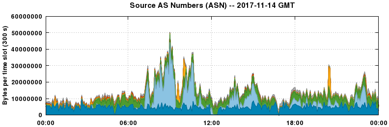 Source AS Numbers (ASNs)