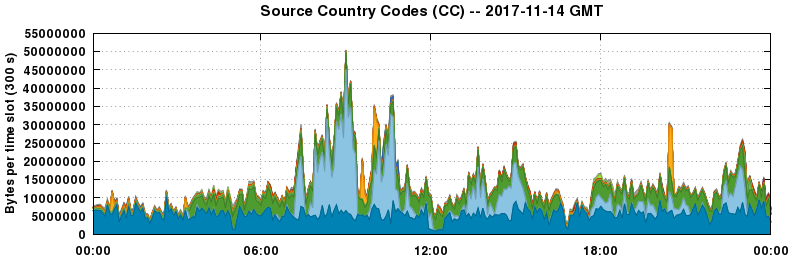 Source Country Codes (CCs)