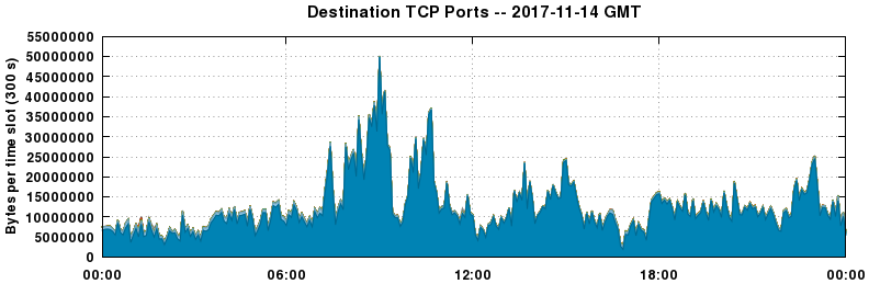 Destination TCP Ports