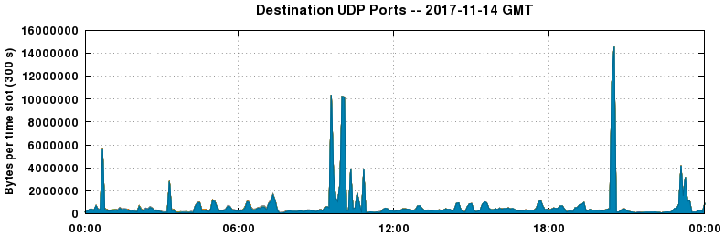 Destination UDP Ports