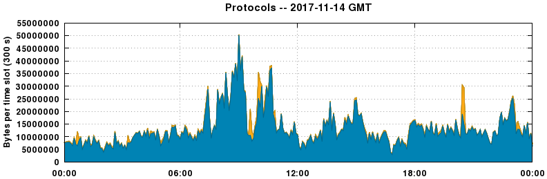 Protocols