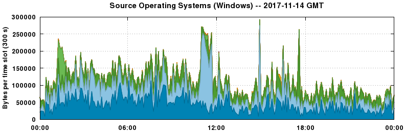Source Operating Systems (Windows)