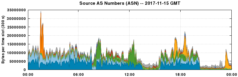Source AS Numbers (ASNs)