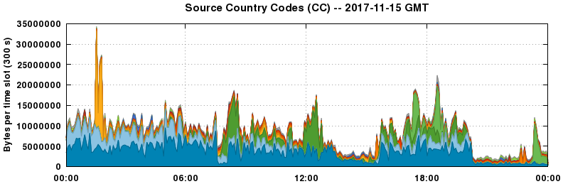 Source Country Codes (CCs)