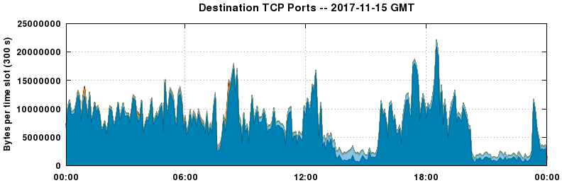 Destination TCP Ports