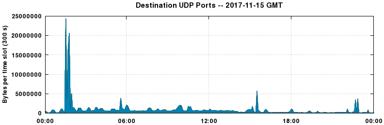 Destination UDP Ports