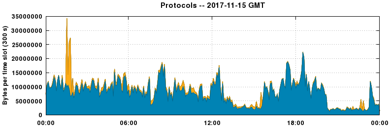 Protocols