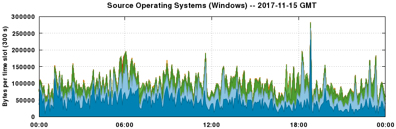 Source Operating Systems (Windows)