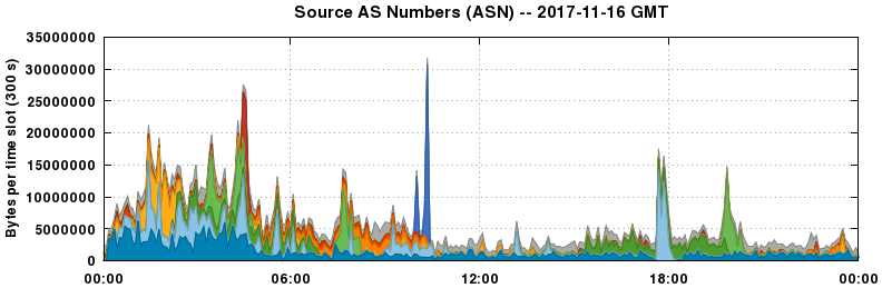 Source AS Numbers (ASNs)