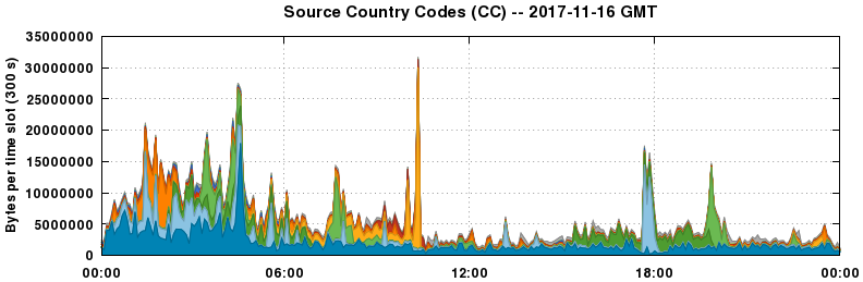 Source Country Codes (CCs)