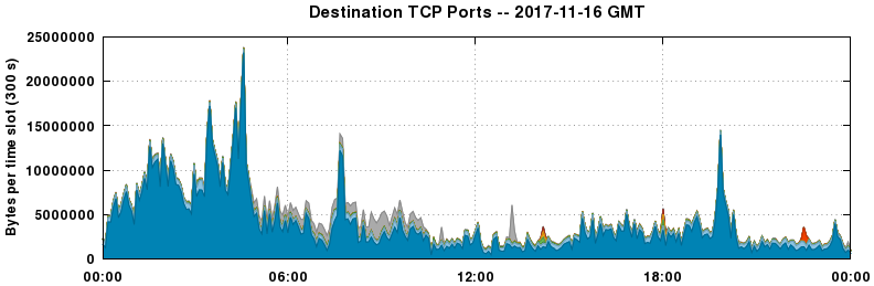 Destination TCP Ports