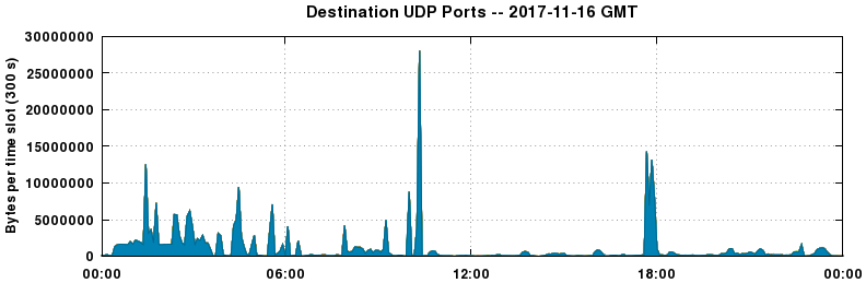 Destination UDP Ports