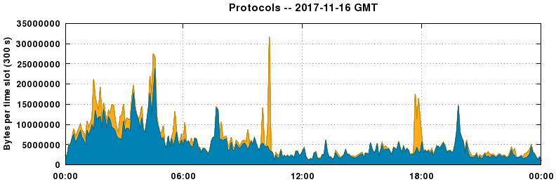 Protocols