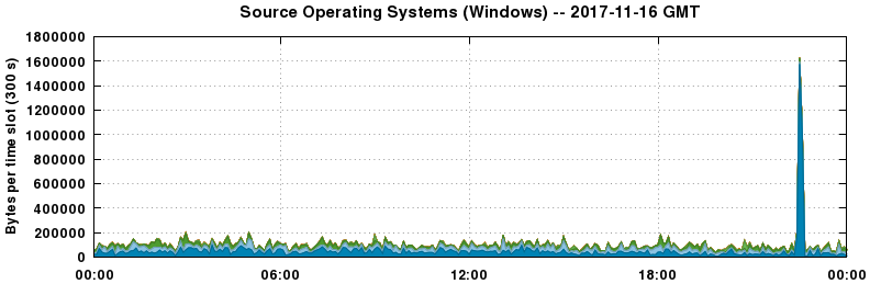 Source Operating Systems (Windows)