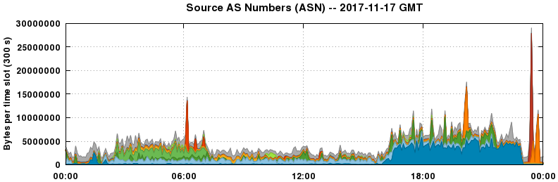 Source AS Numbers (ASNs)