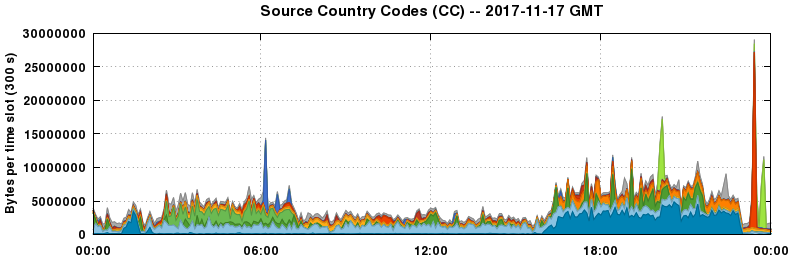 Source Country Codes (CCs)