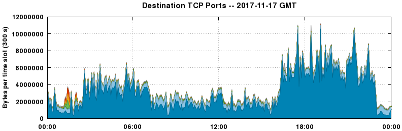Destination TCP Ports