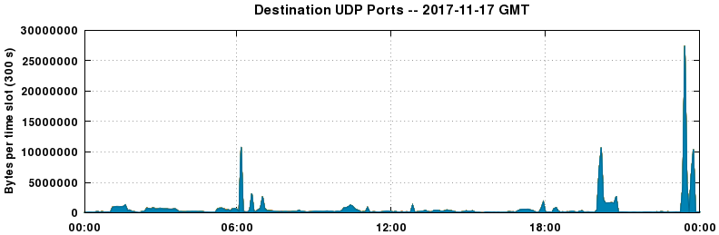 Destination UDP Ports