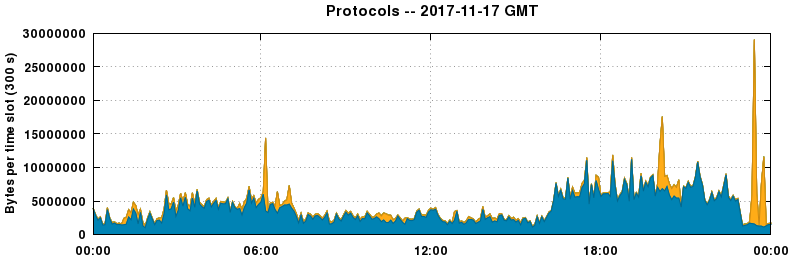 Protocols