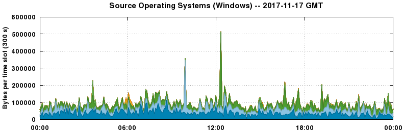 Source Operating Systems (Windows)