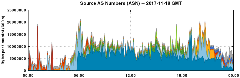 Source AS Numbers (ASNs)