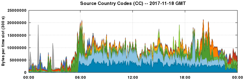 Source Country Codes (CCs)