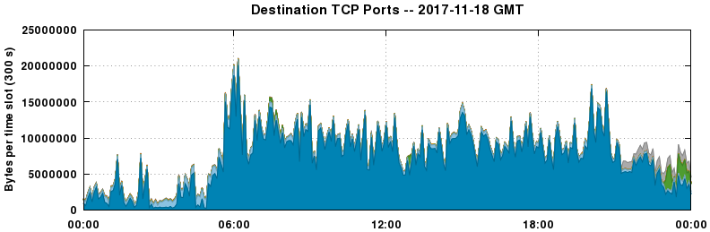 Destination TCP Ports