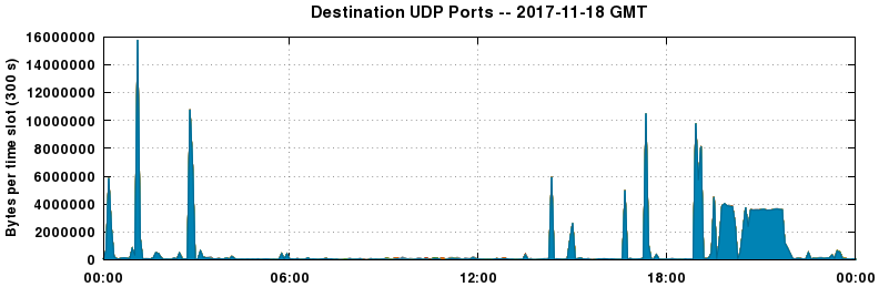 Destination UDP Ports